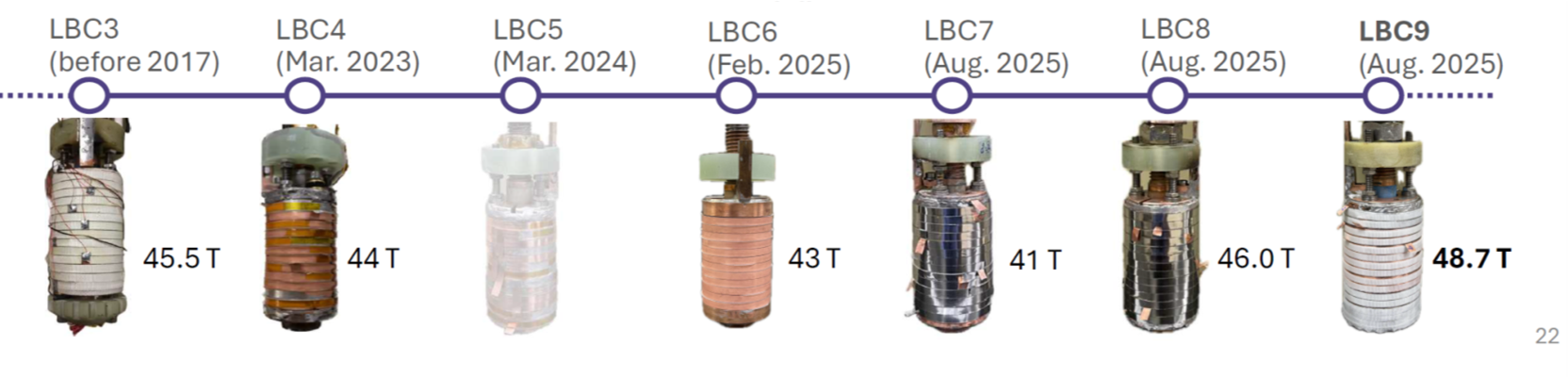 «Маленькие большие катушки» - небольшие вставки на основе высокотемпературных сверхпроводников в большие водоохлаждаемые магниты. Позволяют получить действительно очень большое поле. На сегодня 48.7 Тл - самое высокое поле, полученное с помощью сверхпроводимости.